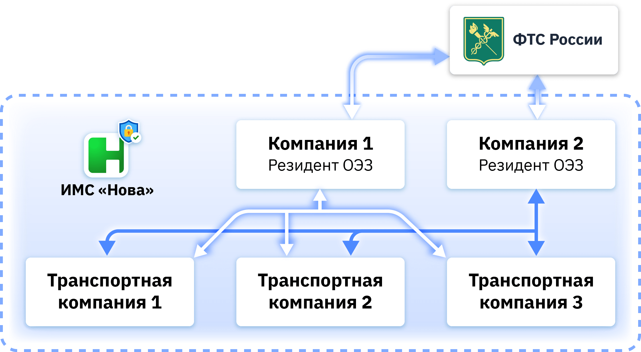 Взаимодействие резидента ОЭЗ с неограниченным количеством транспортных компаний