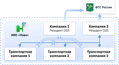 Взаимодействие резидента ОЭЗ с неограниченным количеством транспортных компаний